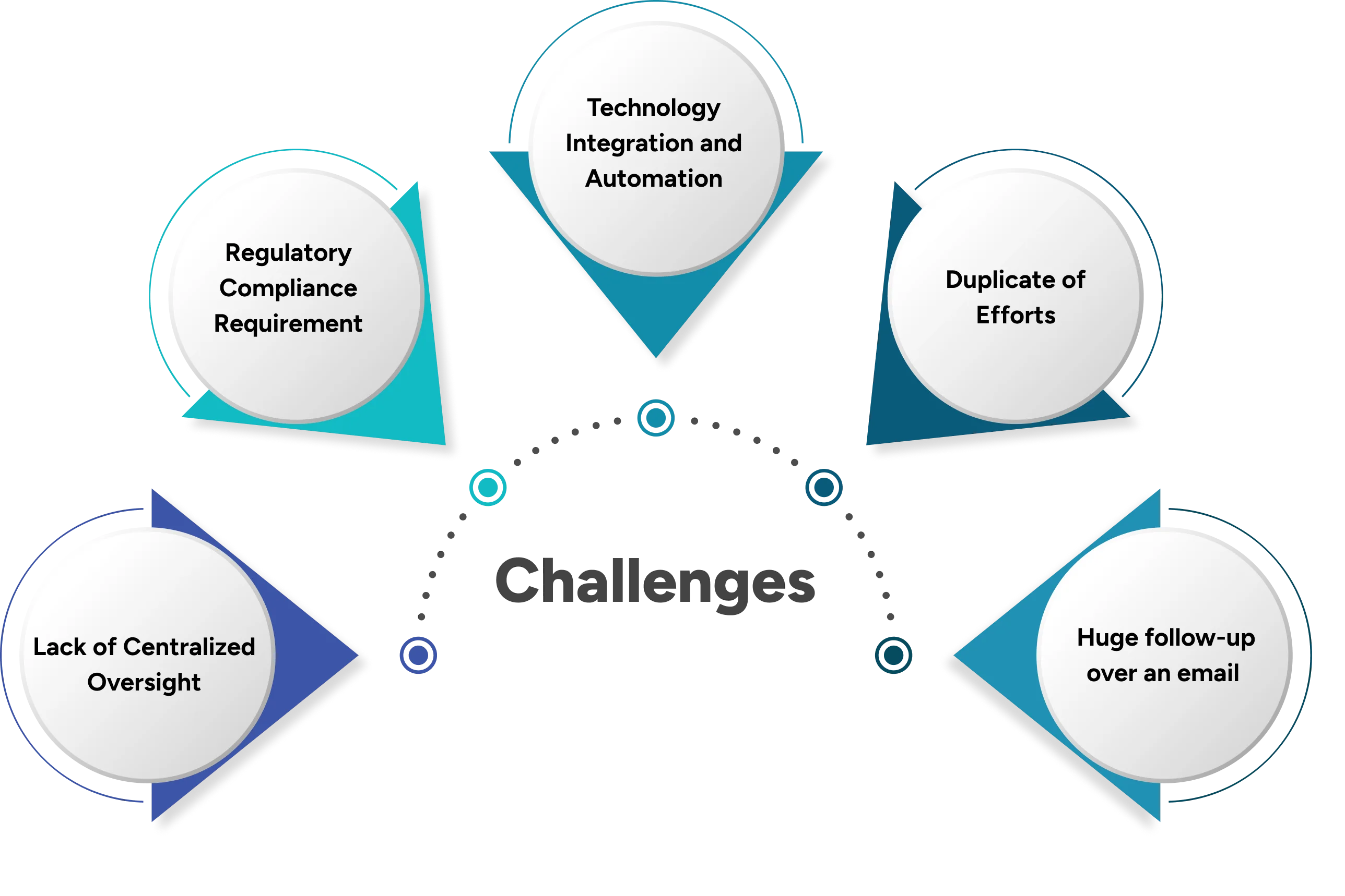 Challenges in GRC